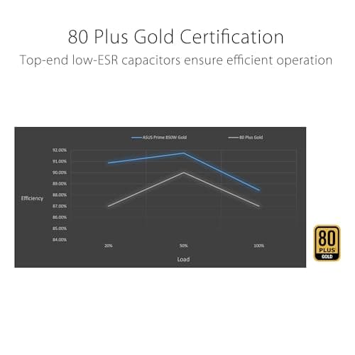 ASUS Prime 850W Gold (850 Watt, ATX 3.0 kompatibel, voll modulares Netzteil, 80+ Gold Zertifiziert, Dual-Kugellager, Zwei Farboptionen in einem, 8 Jahre Garantie) Bild 6
