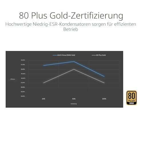 ASUS Prime 850W Gold Netzteil (850 Watt, für Allround-PCs und Gaming-PCs, 80 Plus Gold Zertifizierung, ATX 3.1 kompatibel, PCIe 5.1, Lüfter mit Doppelkugellagern, schwarz/weiß) Bild 7