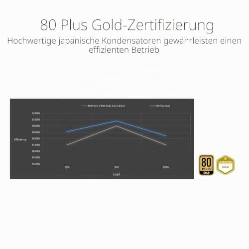 ASUS ROG Strix 750W Gold Aura Edition RGB Netzteil (750 Watt, Aura Sync RGB Belechtung, 80+ Gold Zertifizierung, Axial-Tech Lüfter, ATX 3.0 Kompatibel, PCIe 5.0 Ready) Bild 8