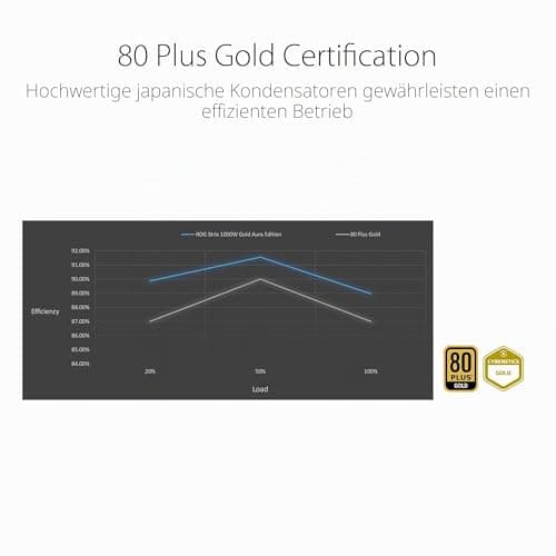 ASUS ROG Strix 1000W Gold Aura Edition RGB Netzteil (1000 Watt, Aura Sync RGB Belechtung, 80+ Gold Zertifizierung, Axial-Tech Lüfter, ATX 3.0 Kompatibel, PCIe 5.0 Ready) Bild 8