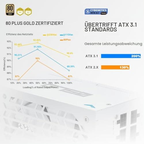 SAMA G750 750 W vollmodulares Netzteil – 80 Plus Gold Zertifiziert | ATX 3.1 & PCIe 5.1 kompatibel | 12 V-2x6-Grafikkarten-Stromstecker, japanische Kondensatoren,kompatibel mit der RTX50-Serie –Weiß G750W Weiß Weiß Bild 8