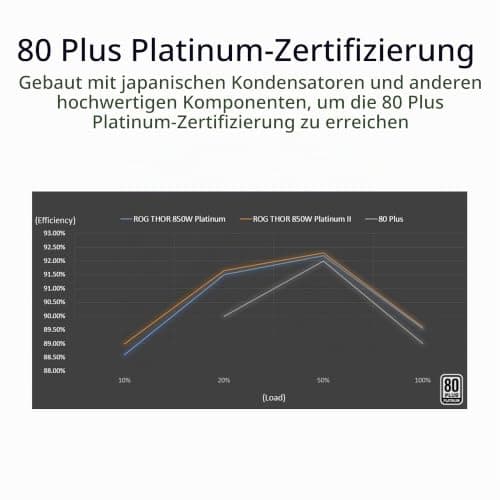 ASUS ROG Thor 850W Platinum II Netzteil (Aura Sync RGB Belechtung, OLED Display,135-mm-Axial-Tech-Lüfter mit PWM-Steuerung, 0dB-Kühlung, PCIe 5.0 Ready) Bild 7