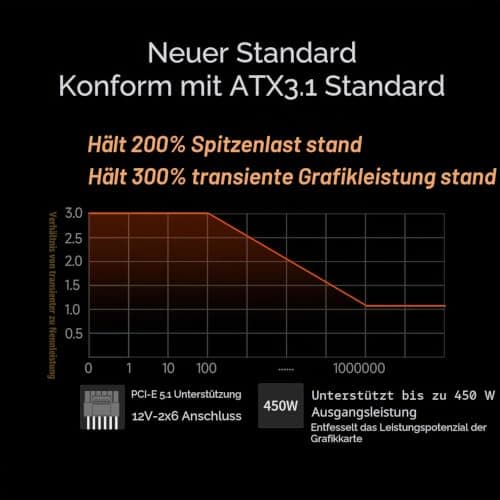CPS Netzteil Vollmodular, 750W ATX 3.1, 80 Plus Gold Zertifiziert, PCIe 5.1 12V-2×6, japanische Kondensatoren, Ultra-Flexible Kabel, 5 Jahre Garantie (KN750) Bild 6