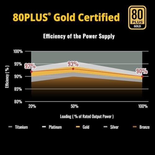 ENERMAX Revolution III 1000W PC Netzteil vollmodular 80+ Gold 5.1 12V-2x6 | PCIe 5.1, 80 PLUS Gold, 120mm FDB-Lüfter flüsterleise, 105°C japanische Kondensatoren, ERV1000G-AHG-MAC Bild 6