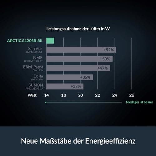 ARCTIC S12038-8K (3 Stück) - 120x120x38 mm Server Lüfter, 800-8000 rpm, PWM reguliert, 4-Pin Anschluss, 12 V DC, besonders effizent - Schwarz Bild 4