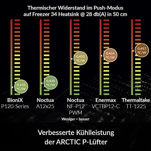 ARCTIC BioniX P120 - PC Lüfter, 120 mm Gaming Gehäuselüfter, PWM PST-Sharing-Funktion, Optimiert für statischen Druck, Kühler, RPM synchron, 200-2100 rpm - Weiß Bild 6