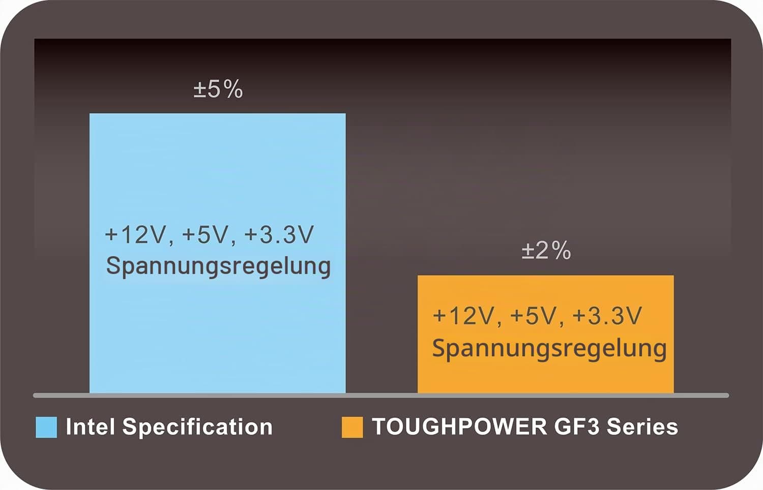 Thermaltake Toughpower GF3 1200W | ATX 3.0 | PCIe Gen 5 Ready | Smart Zero Fan | 80 Gold Platinum | Fully Modular Bild 7