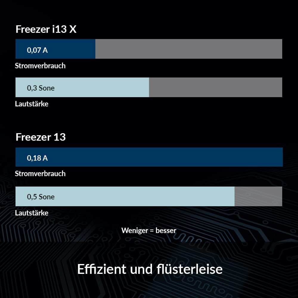ARCTIC Freezer i13 X - Kompakter Intel-CPU Kühler, 100 mm, 300-2000 RPM (PWM gesteuert), Hydrodynamische Gleitlager, voraufgetragene MX-2 Wärmeleitpaste, LGA1700 kompatibel - Schwarz Bild 5