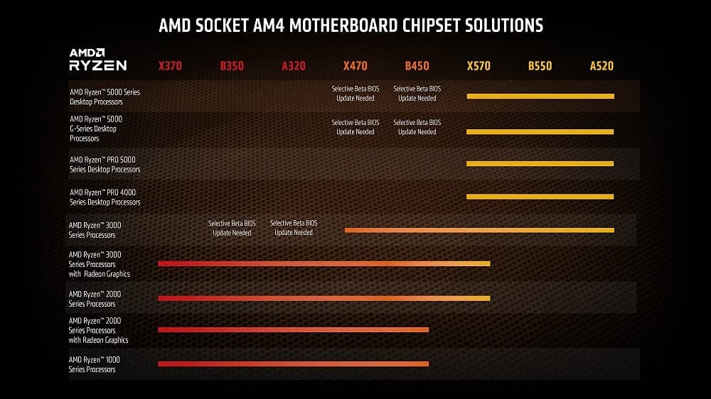 AMD Ryzen 7 5700G Prozessor (intergrierte Radeon Grafik, 8 C/16 T, 65W TDP, AM4 Sockel, 20MB cache, Bis zu 4.6 Ghz max boost, wraith stealth Kühler) Ryzen 7 5700G Radeon Bild 5