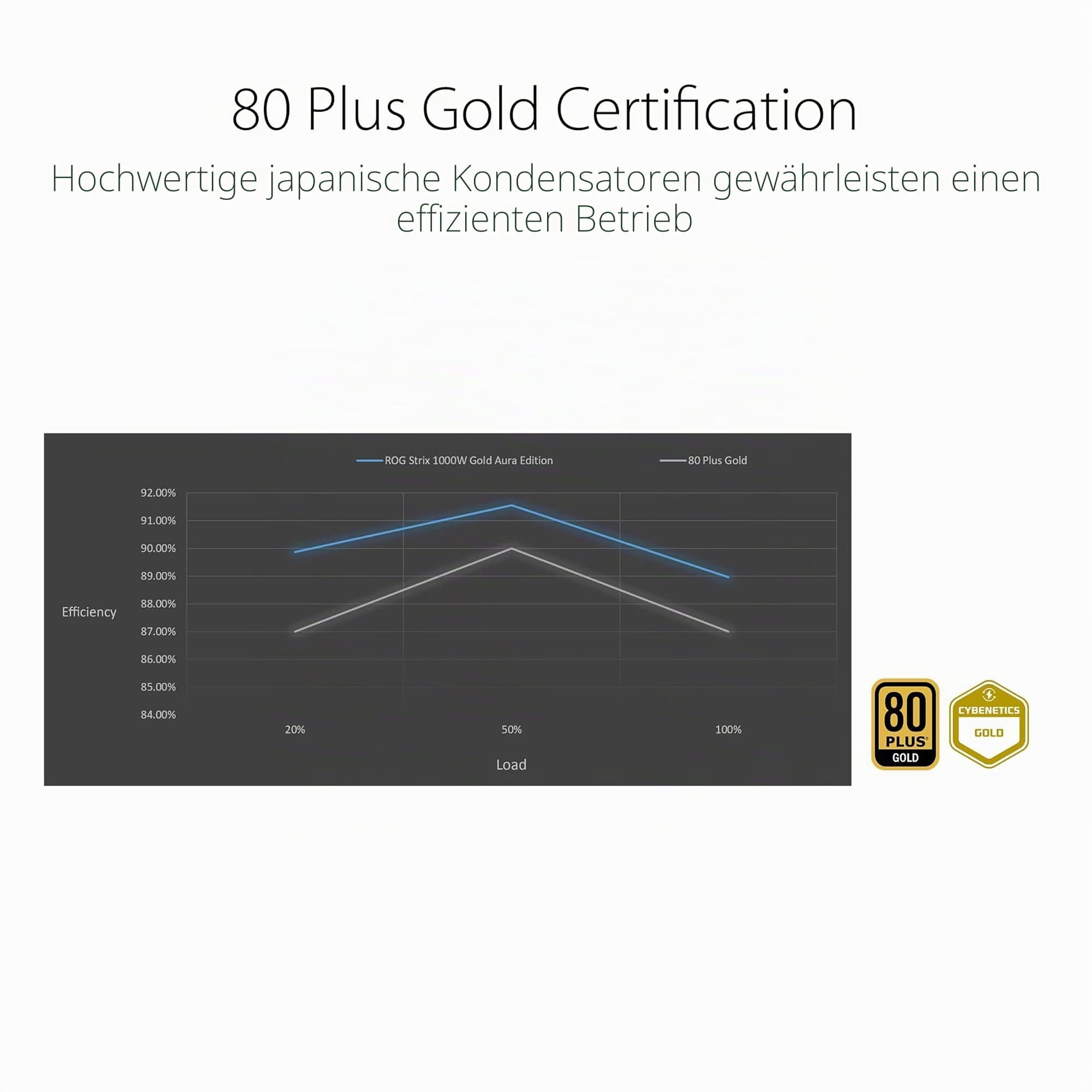 ASUS ROG Strix 1000W Gold Aura Edition RGB Netzteil (1000 Watt, Aura Sync RGB Belechtung, 80+ Gold Zertifizierung, Axial-Tech Lüfter, ATX 3.0 Kompatibel, PCIe 5.0 Ready) Bild 7