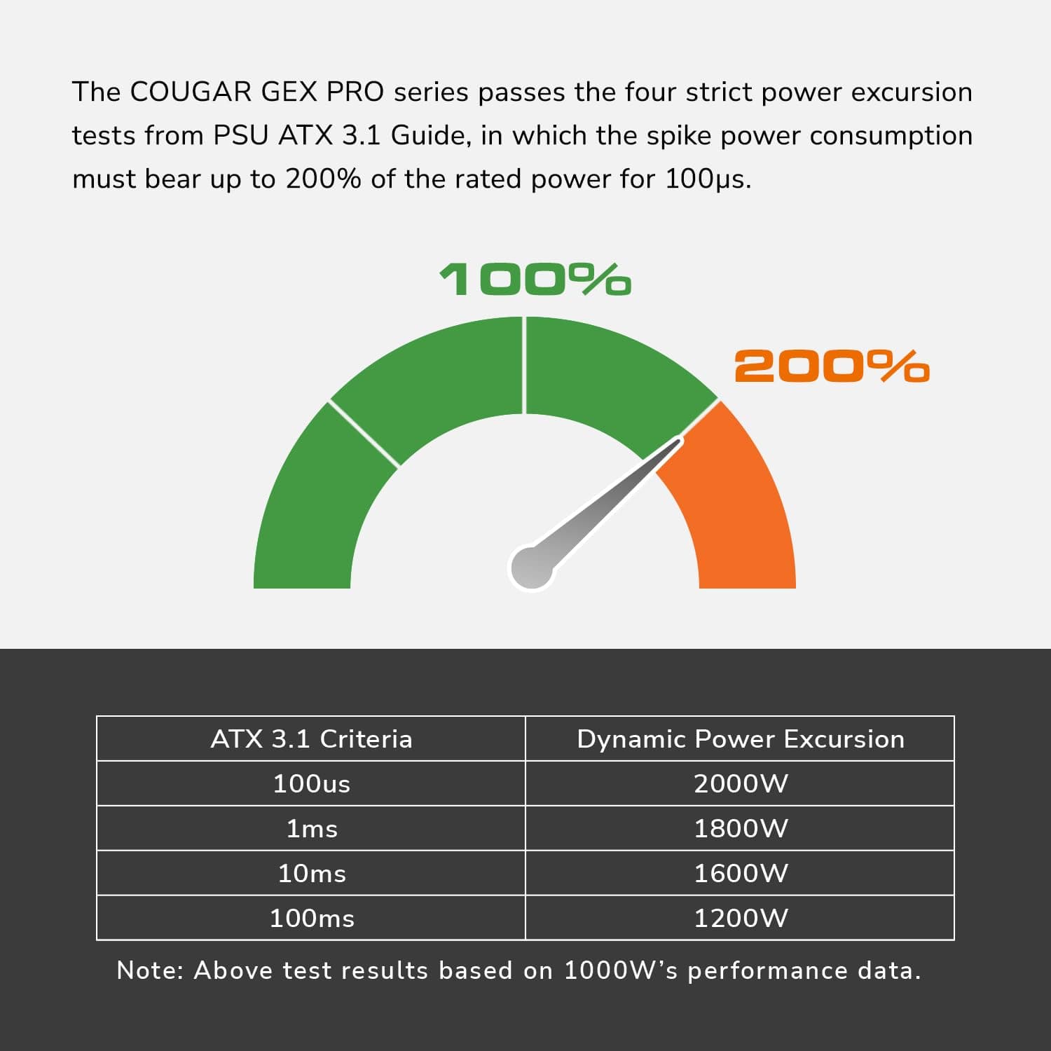 Cougar GEX PRO 750 Vollmodulares Netzteil: PCI Express 5.1, 12+4-poliger Stecker, 80 Plus Gold Zertifiziert, langlebiger HDB-Lüfter, hydrodynamisches Lager, ATX 3.1 Zertifiziert, weniger Lärm Bild 5