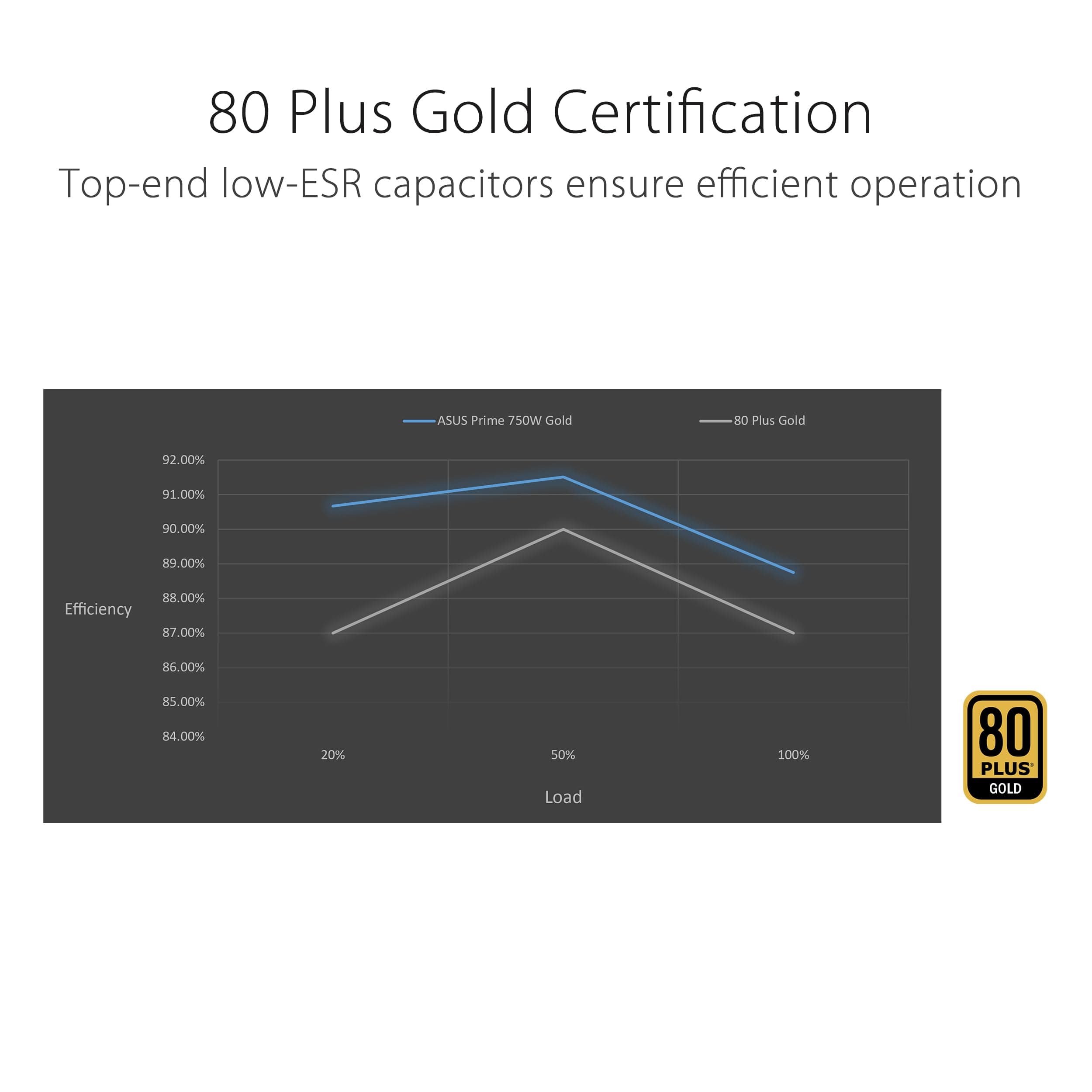 ASUS Prime 750W Gold Netzteil (750 Watt, für Allround-PCs und Gaming-PCs, 80 Plus Gold Zertifizierung, ATX 3.1 kompatibel, PCIe 5.1, Lüfter mit Doppelkugellagern, schwarz/weiß) Bild 5