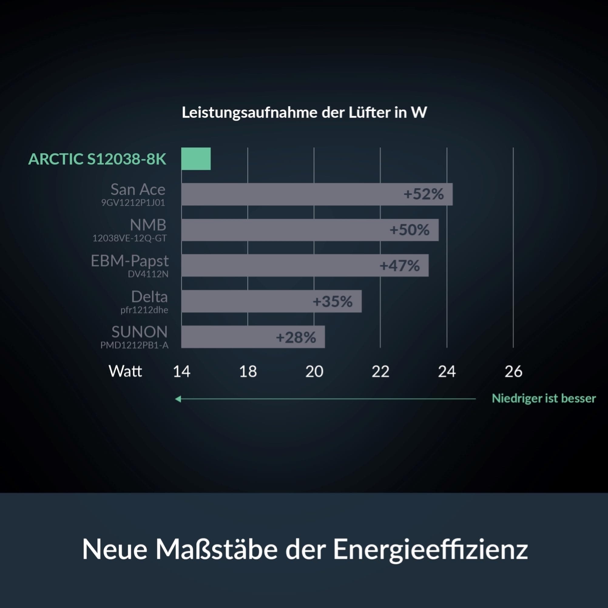 ARCTIC S12038-8K (3 Stück) - 120x120x38 mm Server Lüfter, 800-8000 rpm, PWM reguliert, 4-Pin Anschluss, 12 V DC, besonders effizent - Schwarz Bild 3