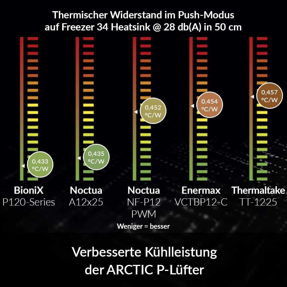 ARCTIC BioniX P120 - PC Lüfter, 120 mm Gaming Gehäuselüfter, PWM PST-Sharing-Funktion, Optimiert für statischen Druck, Kühler, RPM synchron, 200-2100 rpm - Weiß Bild 5