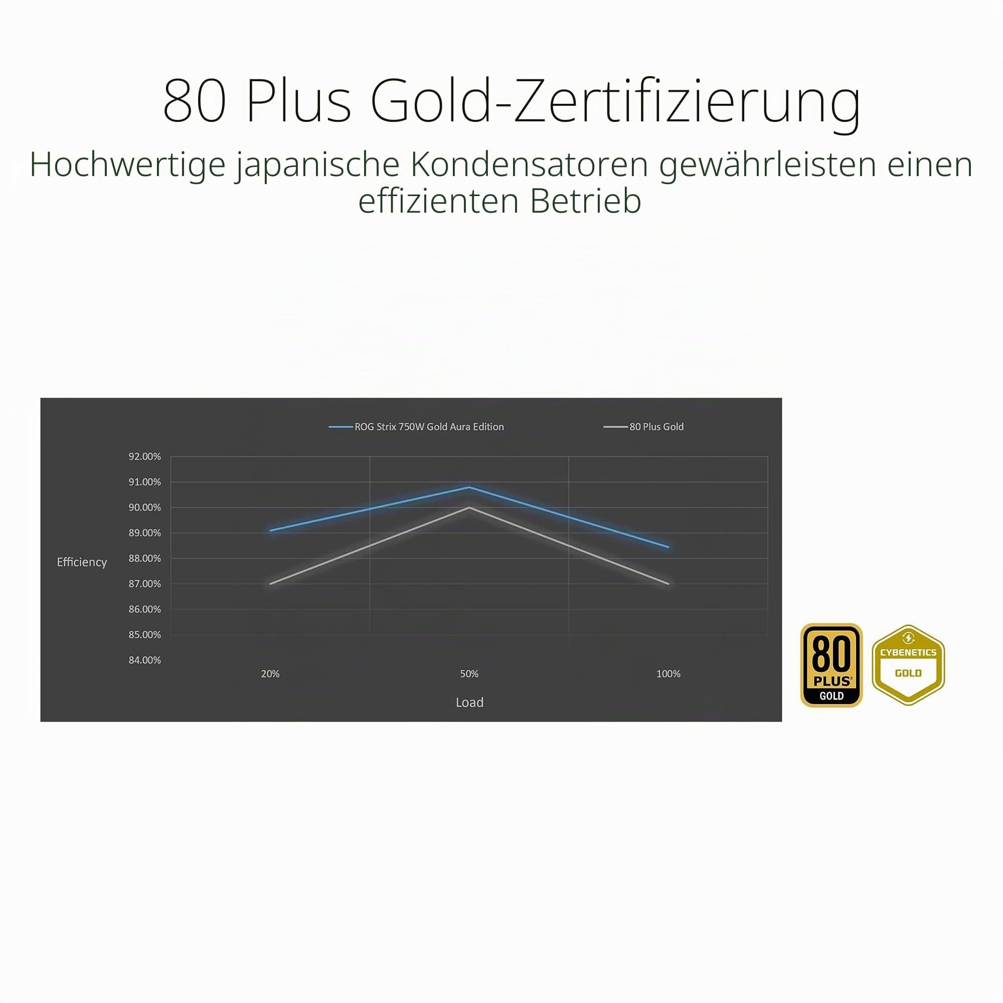 ASUS ROG Strix 750W Gold Aura Edition RGB Netzteil (750 Watt, Aura Sync RGB Belechtung, 80+ Gold Zertifizierung, Axial-Tech Lüfter, ATX 3.0 Kompatibel, PCIe 5.0 Ready) Bild 7