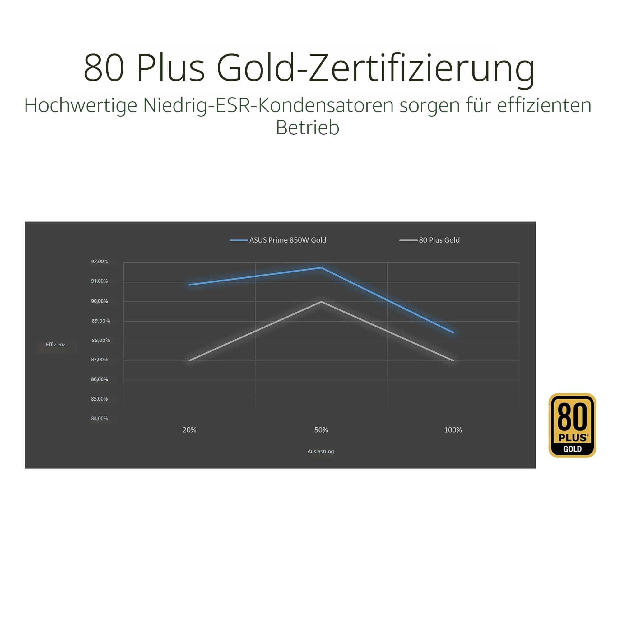 ASUS Prime 850W Gold Netzteil (850 Watt, für Allround-PCs und Gaming-PCs, 80 Plus Gold Zertifizierung, ATX 3.1 kompatibel, PCIe 5.1, Lüfter mit Doppelkugellagern, schwarz/weiß) Bild 6