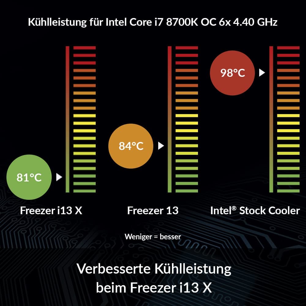 ARCTIC Freezer i13 X - Kompakter Intel-CPU Kühler, 100 mm, 300-2000 RPM (PWM gesteuert), Hydrodynamische Gleitlager, voraufgetragene MX-2 Wärmeleitpaste, LGA1700 kompatibel - Schwarz Bild 3