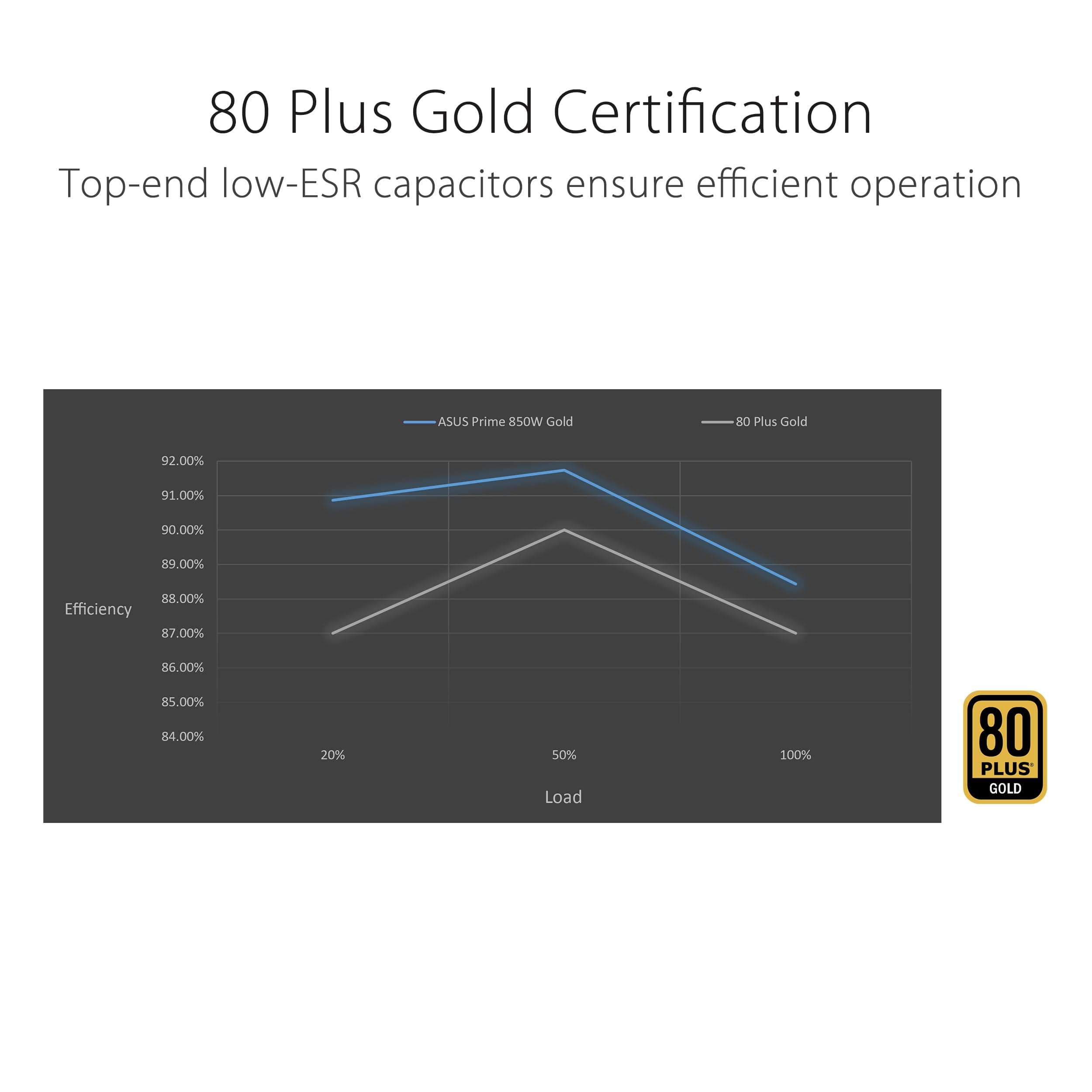 ASUS Prime 850W Gold (850 Watt, ATX 3.0 kompatibel, voll modulares Netzteil, 80+ Gold Zertifiziert, Dual-Kugellager, Zwei Farboptionen in einem, 8 Jahre Garantie) Bild 5