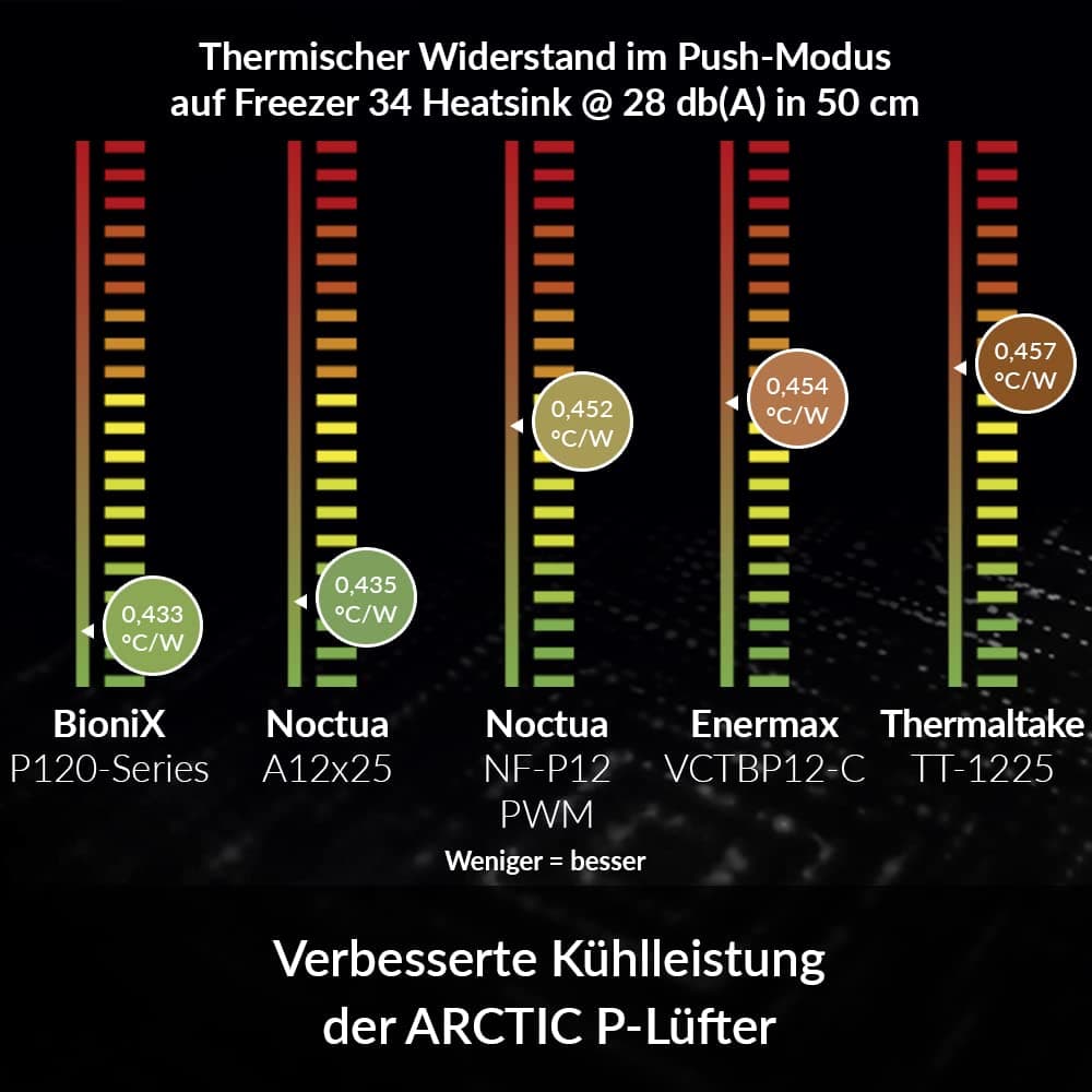ARCTIC BioniX P120 - PC Lüfter, 120 mm Gaming Gehäuselüfter, PWM PST-Sharing-Funktion, Optimiert für statischen Druck, Kühler, RPM synchron, 200-2100 rpm - Grau/weiß Bild 5