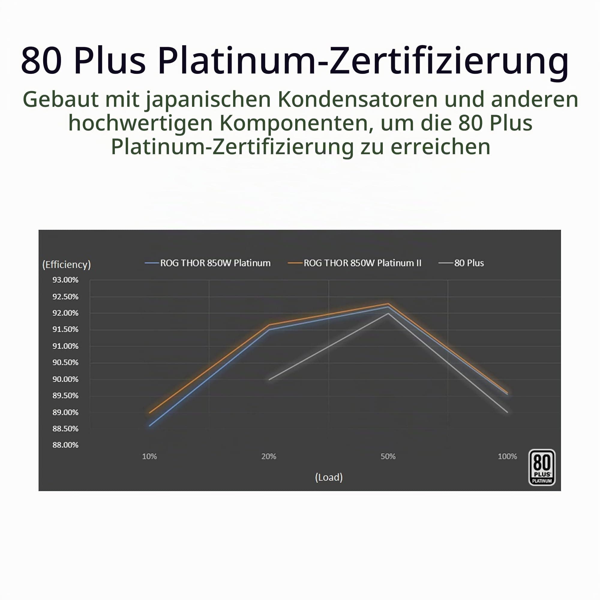 ASUS ROG Thor 850W Platinum II Netzteil (Aura Sync RGB Belechtung, OLED Display,135-mm-Axial-Tech-Lüfter mit PWM-Steuerung, 0dB-Kühlung, PCIe 5.0 Ready) Bild 6