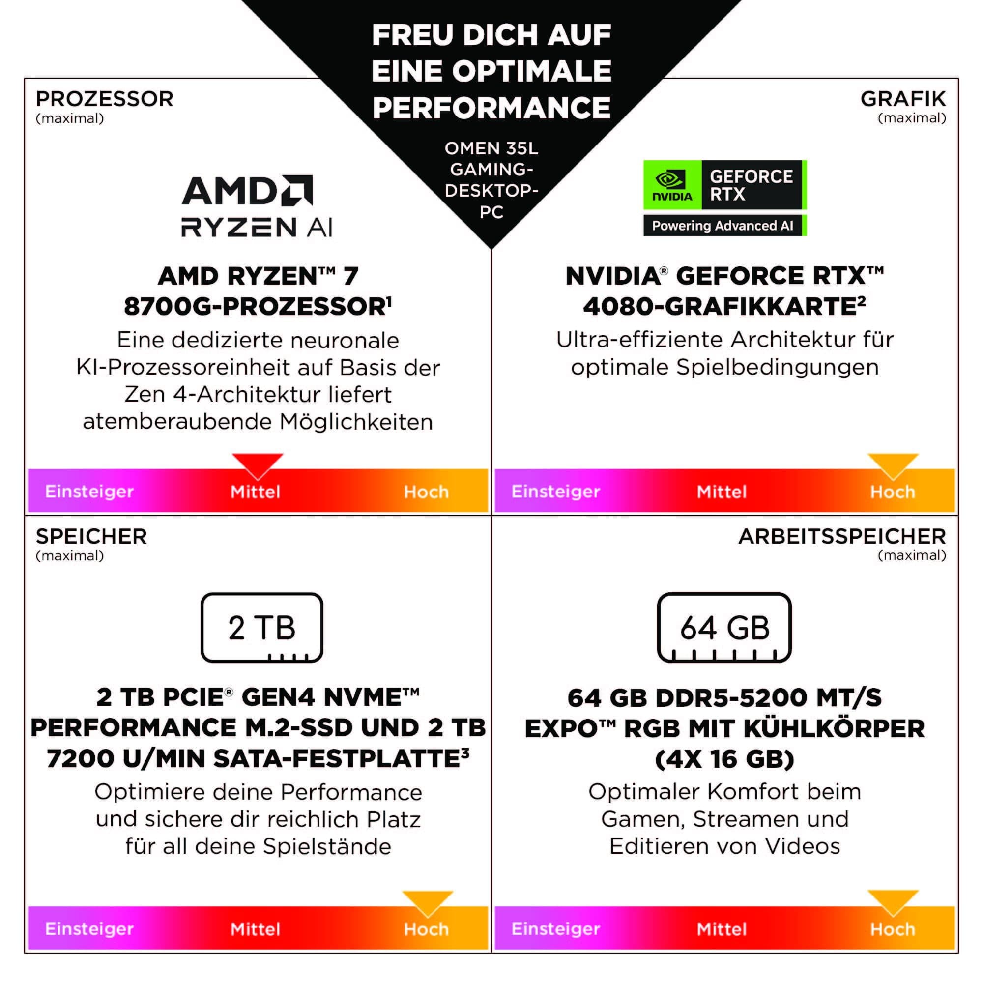 HP Omen GT16-0278ng 35L Gaming Desktop PC, AMD Ryzen 7 8700F, 32 GB DDR5-SDRAM, 2 TB SSD, NVIDIA GeForce RTX 5070 Ti, Tower PC, Windows 11 Home, Schwarzes Metall mit Glas Blende AMD Ryzen 7 8700F NVIDIA GeForce RTX 5070 Ti Bild 5